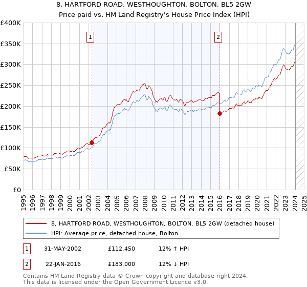 8, HARTFORD ROAD, WESTHOUGHTON, BOLTON, BL5 2GW: Price paid vs HM Land Registry's House Price Index