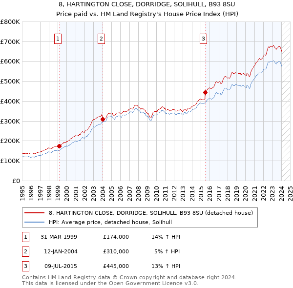 8, HARTINGTON CLOSE, DORRIDGE, SOLIHULL, B93 8SU: Price paid vs HM Land Registry's House Price Index