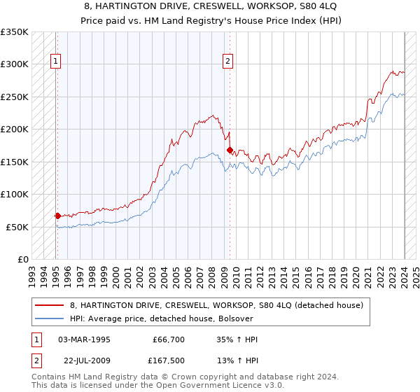 8, HARTINGTON DRIVE, CRESWELL, WORKSOP, S80 4LQ: Price paid vs HM Land Registry's House Price Index