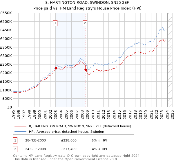 8, HARTINGTON ROAD, SWINDON, SN25 2EF: Price paid vs HM Land Registry's House Price Index