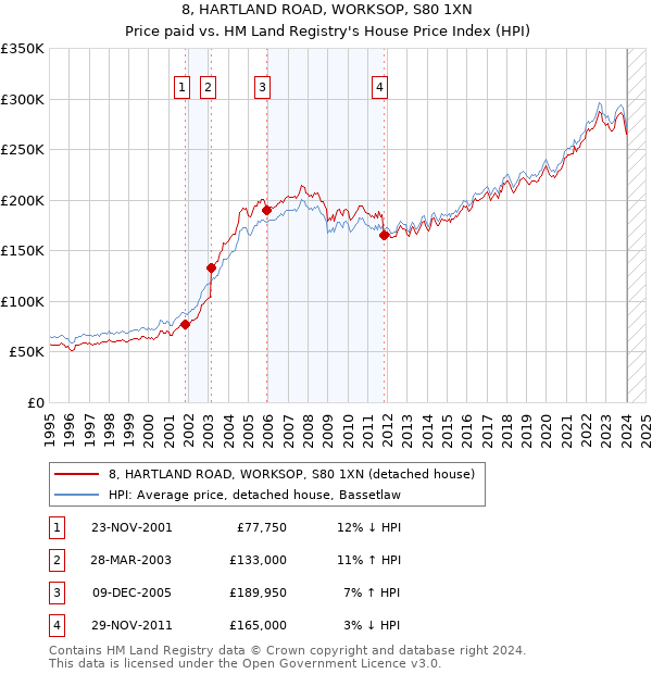8, HARTLAND ROAD, WORKSOP, S80 1XN: Price paid vs HM Land Registry's House Price Index