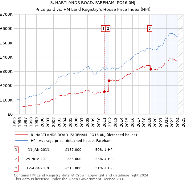 8, HARTLANDS ROAD, FAREHAM, PO16 0NJ: Price paid vs HM Land Registry's House Price Index