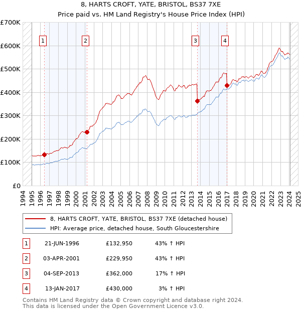 8, HARTS CROFT, YATE, BRISTOL, BS37 7XE: Price paid vs HM Land Registry's House Price Index