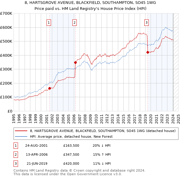 8, HARTSGROVE AVENUE, BLACKFIELD, SOUTHAMPTON, SO45 1WG: Price paid vs HM Land Registry's House Price Index