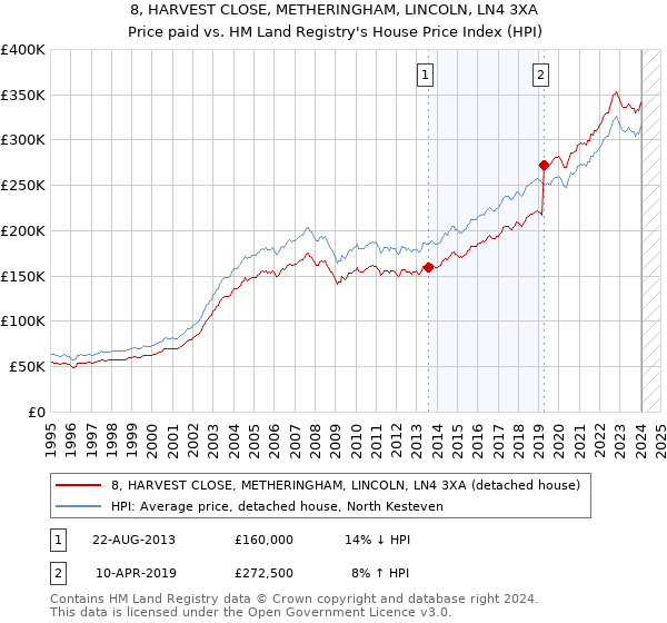 8, HARVEST CLOSE, METHERINGHAM, LINCOLN, LN4 3XA: Price paid vs HM Land Registry's House Price Index