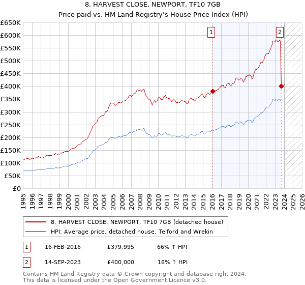 8, HARVEST CLOSE, NEWPORT, TF10 7GB: Price paid vs HM Land Registry's House Price Index