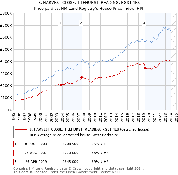 8, HARVEST CLOSE, TILEHURST, READING, RG31 4ES: Price paid vs HM Land Registry's House Price Index