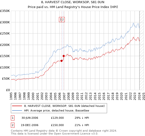 8, HARVEST CLOSE, WORKSOP, S81 0UN: Price paid vs HM Land Registry's House Price Index