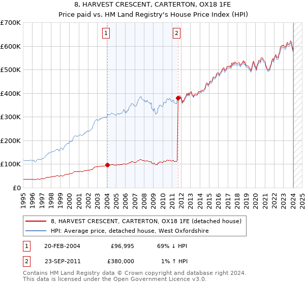 8, HARVEST CRESCENT, CARTERTON, OX18 1FE: Price paid vs HM Land Registry's House Price Index