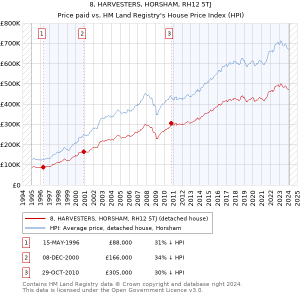 8, HARVESTERS, HORSHAM, RH12 5TJ: Price paid vs HM Land Registry's House Price Index