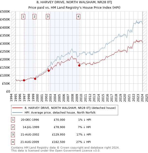 8, HARVEY DRIVE, NORTH WALSHAM, NR28 0TJ: Price paid vs HM Land Registry's House Price Index