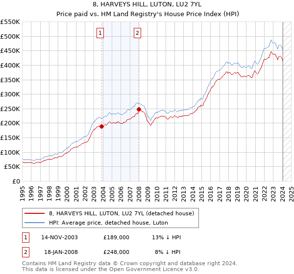 8, HARVEYS HILL, LUTON, LU2 7YL: Price paid vs HM Land Registry's House Price Index