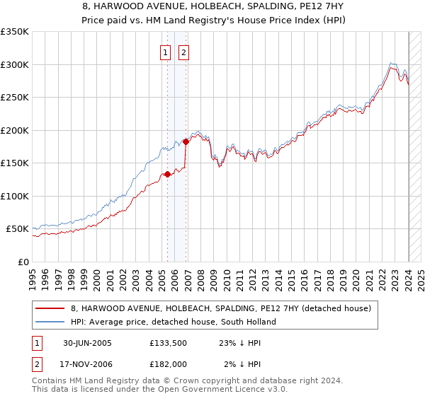 8, HARWOOD AVENUE, HOLBEACH, SPALDING, PE12 7HY: Price paid vs HM Land Registry's House Price Index