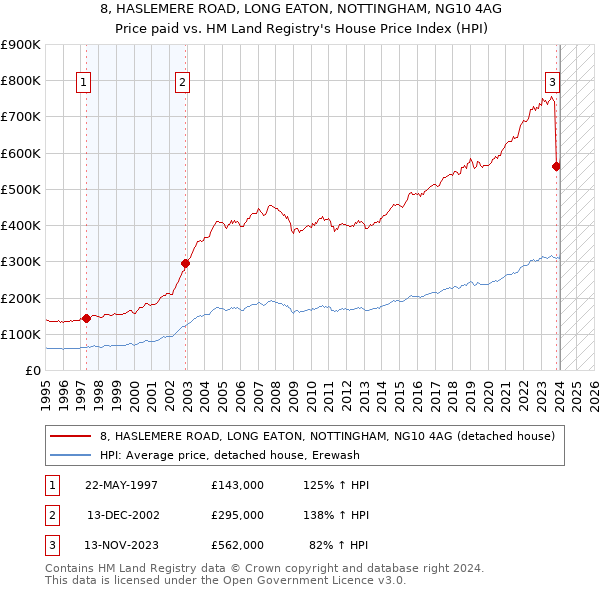 8, HASLEMERE ROAD, LONG EATON, NOTTINGHAM, NG10 4AG: Price paid vs HM Land Registry's House Price Index
