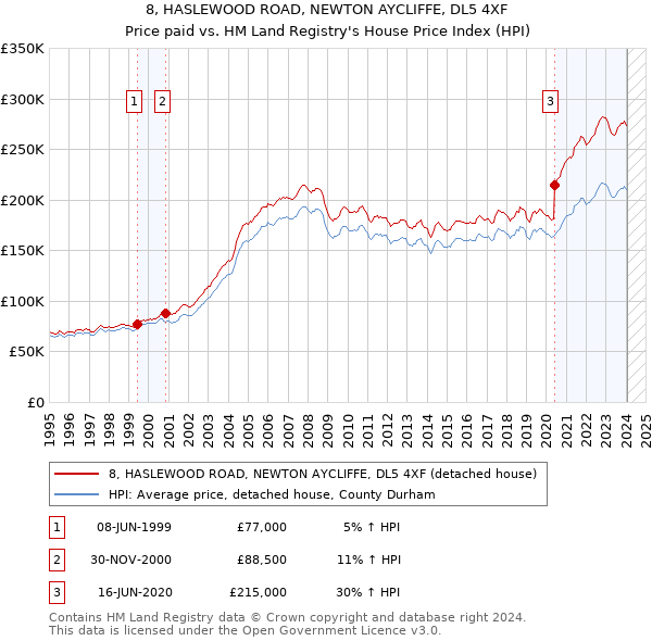 8, HASLEWOOD ROAD, NEWTON AYCLIFFE, DL5 4XF: Price paid vs HM Land Registry's House Price Index