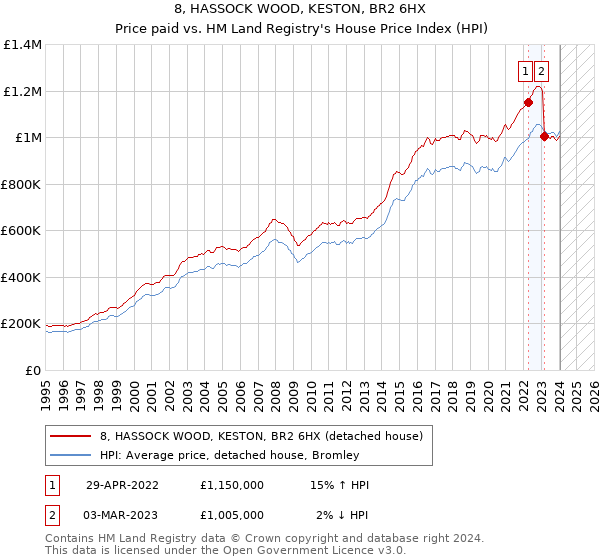 8, HASSOCK WOOD, KESTON, BR2 6HX: Price paid vs HM Land Registry's House Price Index