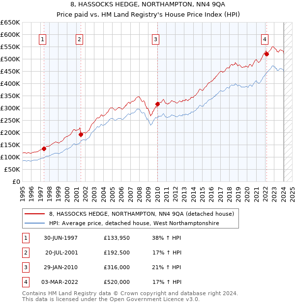 8, HASSOCKS HEDGE, NORTHAMPTON, NN4 9QA: Price paid vs HM Land Registry's House Price Index