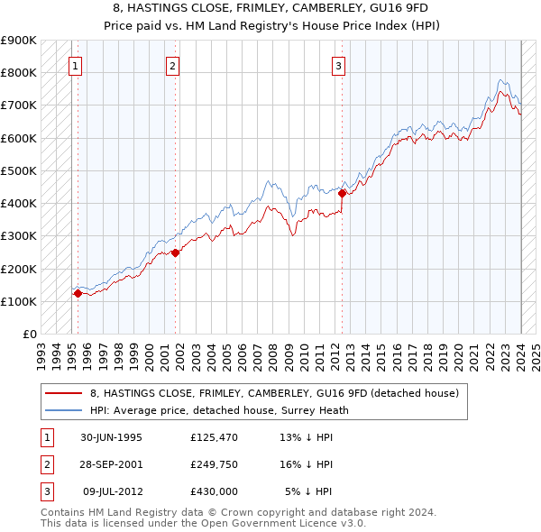 8, HASTINGS CLOSE, FRIMLEY, CAMBERLEY, GU16 9FD: Price paid vs HM Land Registry's House Price Index