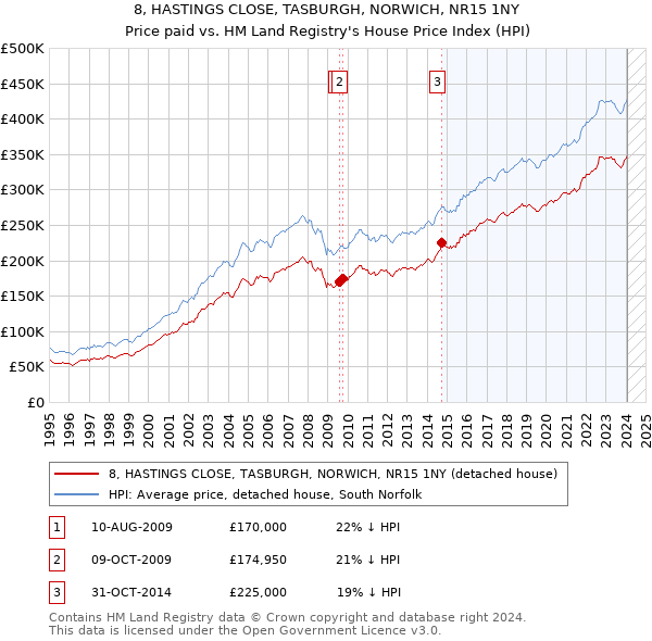 8, HASTINGS CLOSE, TASBURGH, NORWICH, NR15 1NY: Price paid vs HM Land Registry's House Price Index