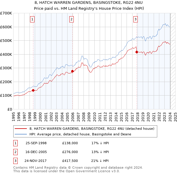 8, HATCH WARREN GARDENS, BASINGSTOKE, RG22 4NU: Price paid vs HM Land Registry's House Price Index