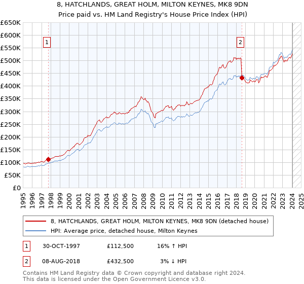 8, HATCHLANDS, GREAT HOLM, MILTON KEYNES, MK8 9DN: Price paid vs HM Land Registry's House Price Index