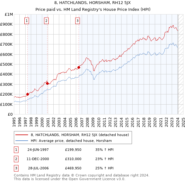 8, HATCHLANDS, HORSHAM, RH12 5JX: Price paid vs HM Land Registry's House Price Index
