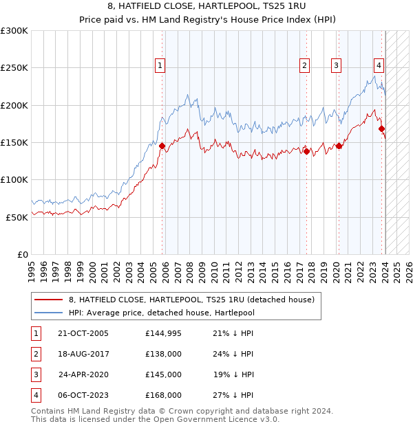 8, HATFIELD CLOSE, HARTLEPOOL, TS25 1RU: Price paid vs HM Land Registry's House Price Index