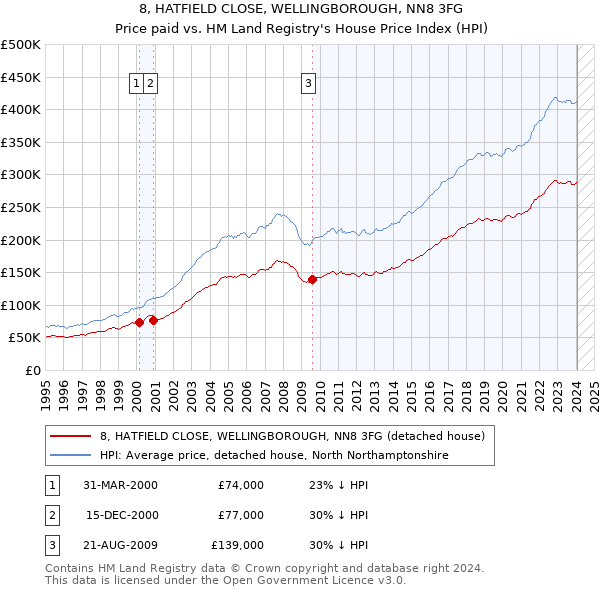 8, HATFIELD CLOSE, WELLINGBOROUGH, NN8 3FG: Price paid vs HM Land Registry's House Price Index