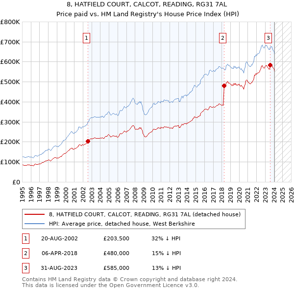 8, HATFIELD COURT, CALCOT, READING, RG31 7AL: Price paid vs HM Land Registry's House Price Index