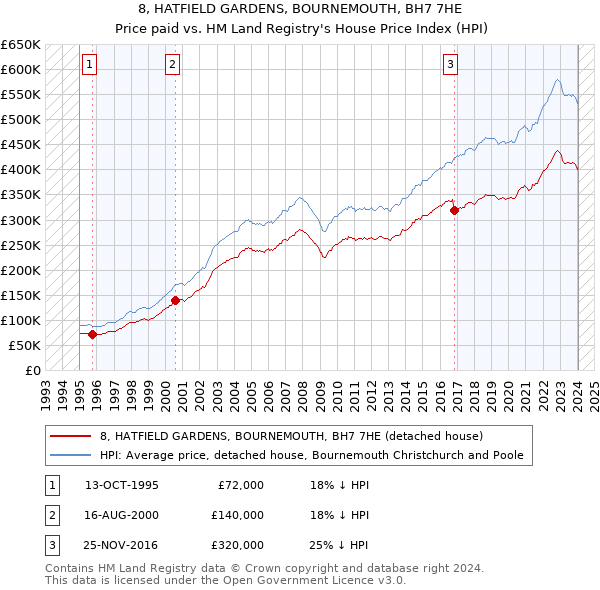 8, HATFIELD GARDENS, BOURNEMOUTH, BH7 7HE: Price paid vs HM Land Registry's House Price Index