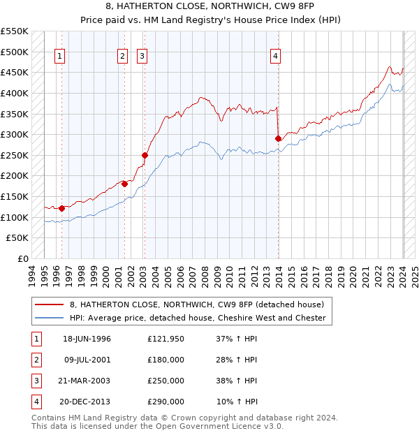 8, HATHERTON CLOSE, NORTHWICH, CW9 8FP: Price paid vs HM Land Registry's House Price Index