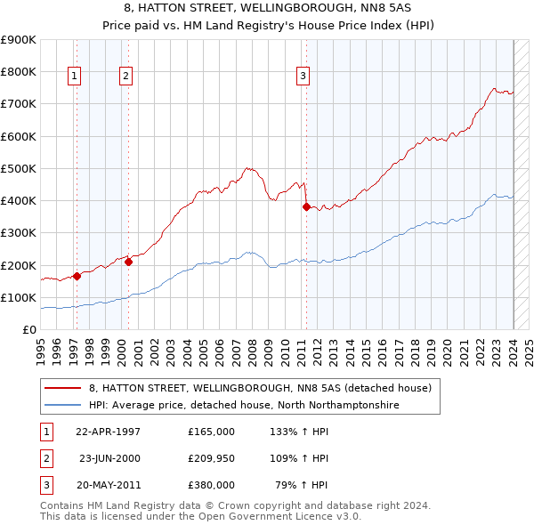 8, HATTON STREET, WELLINGBOROUGH, NN8 5AS: Price paid vs HM Land Registry's House Price Index