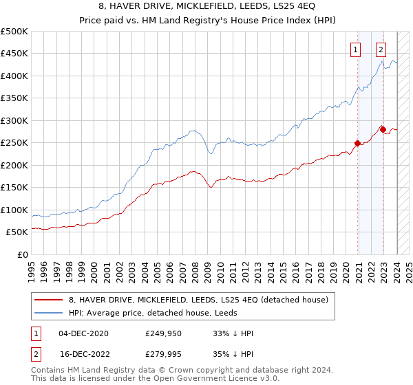8, HAVER DRIVE, MICKLEFIELD, LEEDS, LS25 4EQ: Price paid vs HM Land Registry's House Price Index