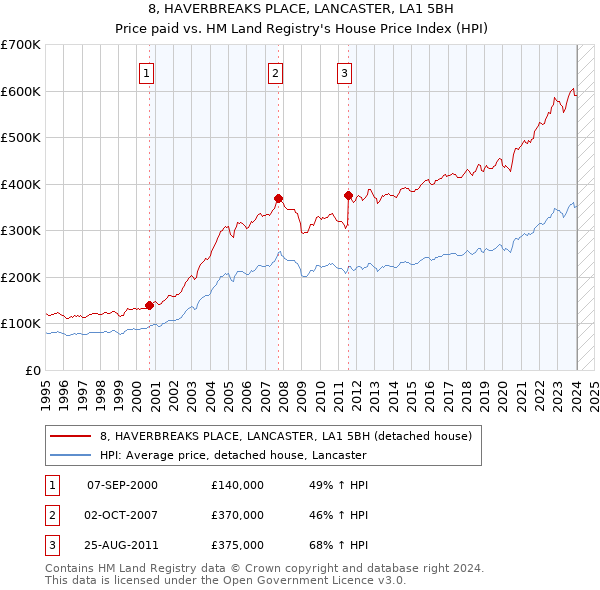 8, HAVERBREAKS PLACE, LANCASTER, LA1 5BH: Price paid vs HM Land Registry's House Price Index