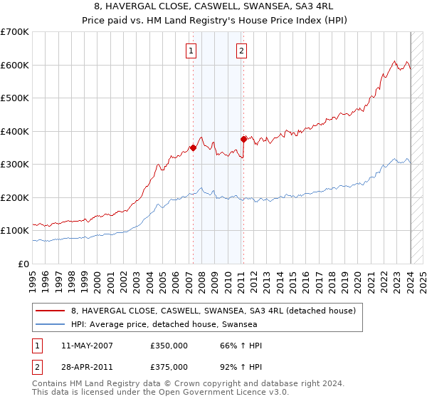 8, HAVERGAL CLOSE, CASWELL, SWANSEA, SA3 4RL: Price paid vs HM Land Registry's House Price Index