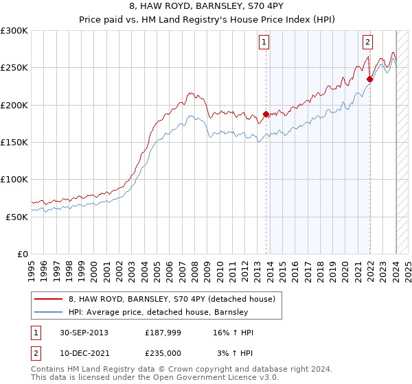 8, HAW ROYD, BARNSLEY, S70 4PY: Price paid vs HM Land Registry's House Price Index