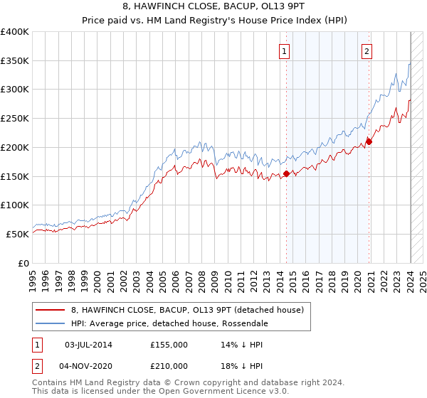 8, HAWFINCH CLOSE, BACUP, OL13 9PT: Price paid vs HM Land Registry's House Price Index