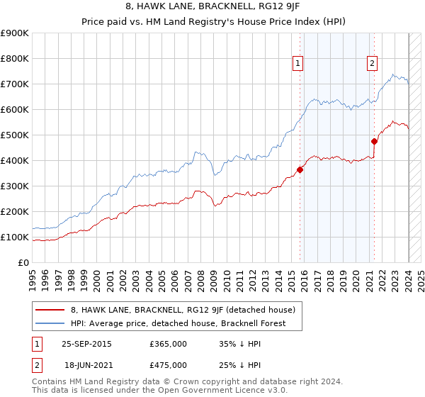 8, HAWK LANE, BRACKNELL, RG12 9JF: Price paid vs HM Land Registry's House Price Index