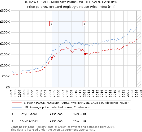 8, HAWK PLACE, MORESBY PARKS, WHITEHAVEN, CA28 8YG: Price paid vs HM Land Registry's House Price Index