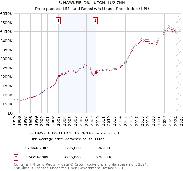 8, HAWKFIELDS, LUTON, LU2 7NN: Price paid vs HM Land Registry's House Price Index