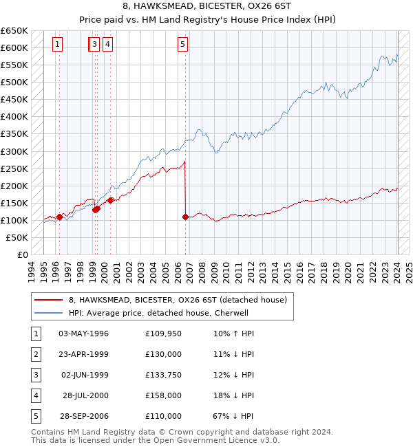 8, HAWKSMEAD, BICESTER, OX26 6ST: Price paid vs HM Land Registry's House Price Index