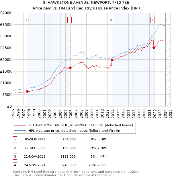 8, HAWKSTONE AVENUE, NEWPORT, TF10 7SE: Price paid vs HM Land Registry's House Price Index