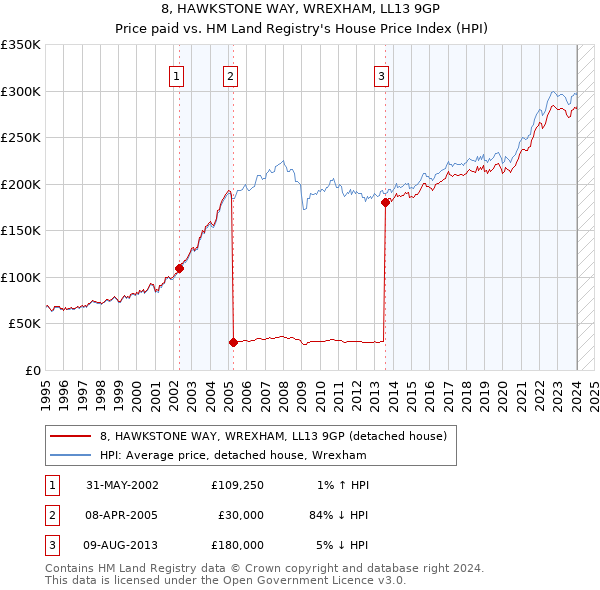 8, HAWKSTONE WAY, WREXHAM, LL13 9GP: Price paid vs HM Land Registry's House Price Index