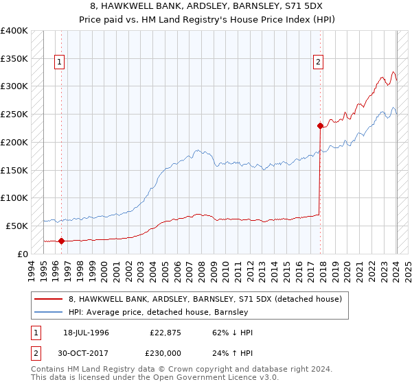 8, HAWKWELL BANK, ARDSLEY, BARNSLEY, S71 5DX: Price paid vs HM Land Registry's House Price Index