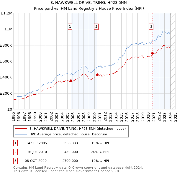 8, HAWKWELL DRIVE, TRING, HP23 5NN: Price paid vs HM Land Registry's House Price Index
