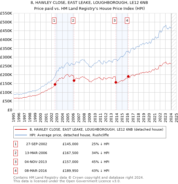 8, HAWLEY CLOSE, EAST LEAKE, LOUGHBOROUGH, LE12 6NB: Price paid vs HM Land Registry's House Price Index