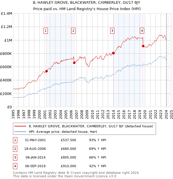 8, HAWLEY GROVE, BLACKWATER, CAMBERLEY, GU17 9JY: Price paid vs HM Land Registry's House Price Index