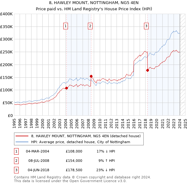 8, HAWLEY MOUNT, NOTTINGHAM, NG5 4EN: Price paid vs HM Land Registry's House Price Index