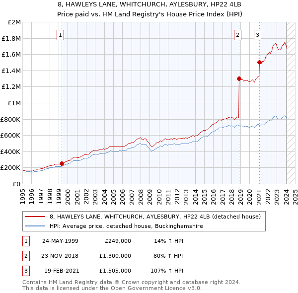 8, HAWLEYS LANE, WHITCHURCH, AYLESBURY, HP22 4LB: Price paid vs HM Land Registry's House Price Index