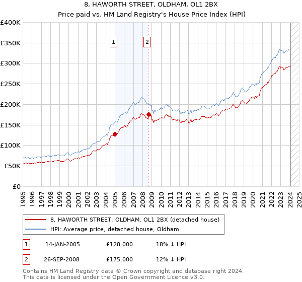 8, HAWORTH STREET, OLDHAM, OL1 2BX: Price paid vs HM Land Registry's House Price Index